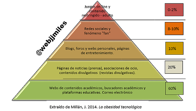 La obesidad tecnológica. @webjjmiles. Juan José Millán